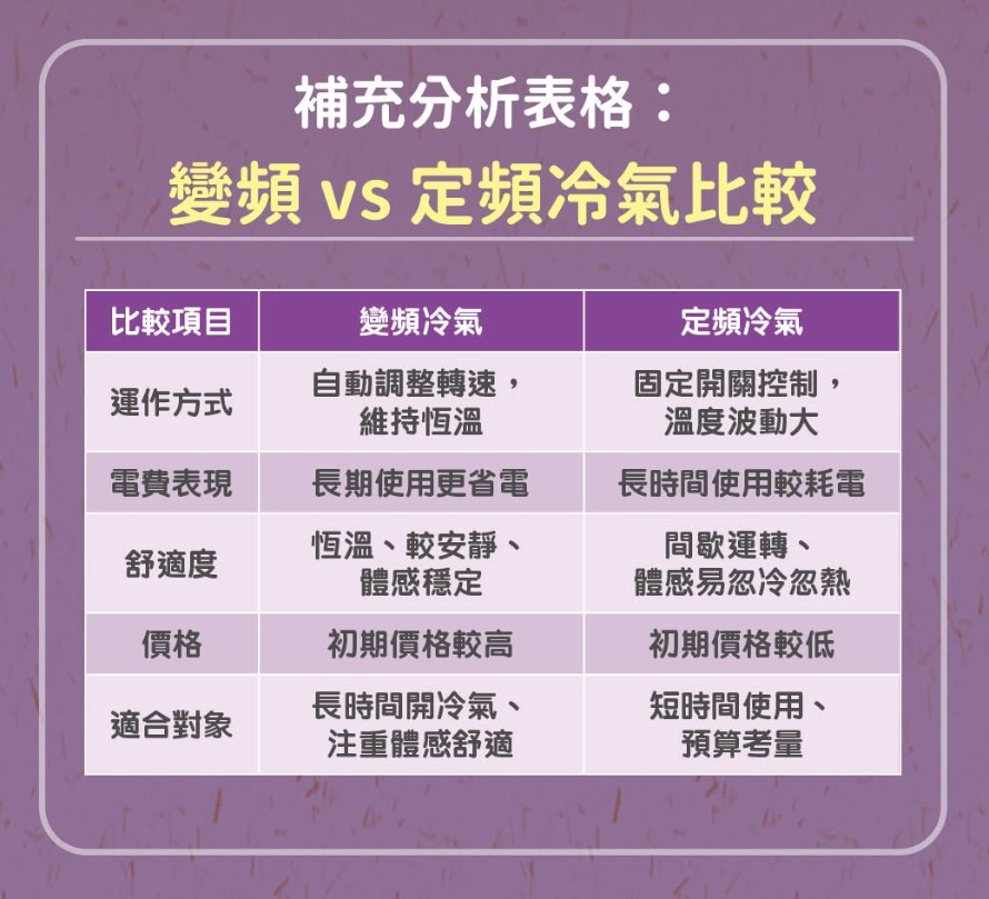 變頻 vs 定頻冷氣比較表